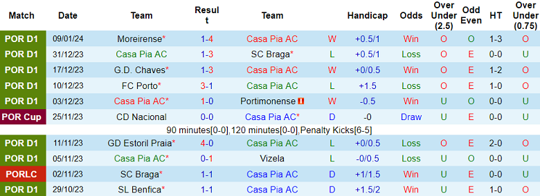 Nhận định, soi kèo Casa Pia vs Famalicao, 22h30 ngày 13/1 - Ảnh 1