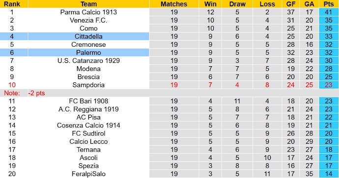 Nhận định, soi kèo Cittadella vs Palermo, 20h00 ngày 13/1 - Ảnh 5
