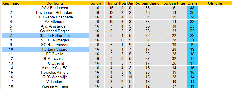 Nhận định, soi kèo Fortuna Sittard vs Sparta Rotterdam, 22h30 ngày 13/01 - Ảnh 4