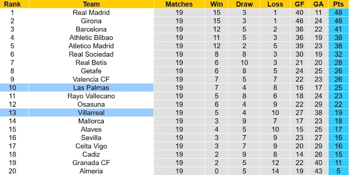 Nhận định, soi kèo Las Palmas vs Villarreal, 20h00 ngày 13/1 - Ảnh 6