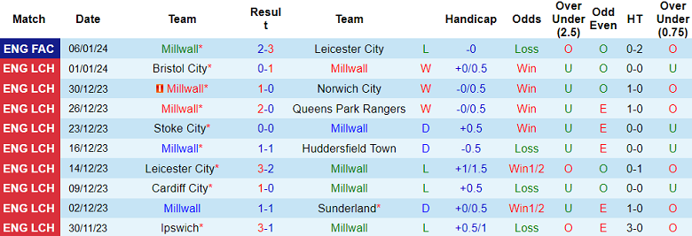 Nhận định, soi kèo Millwall vs Middlesbrough, 22h00 ngày 13/1 - Ảnh 1