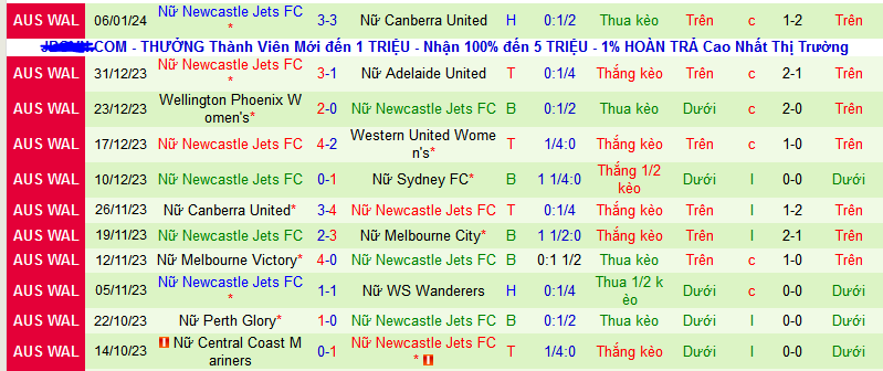 Nhận định, soi kèo Nữ Brisbane Roar vs Nữ Newcastle Jets, 15h45 ngày 13/1 - Ảnh 2