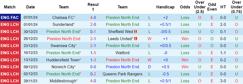 Nhận định, soi kèo Preston vs Bristol City, 22h00 ngày 13/1 - Ảnh 1