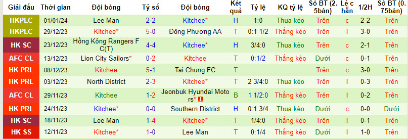 Nhận định, soi kèo Resources Capital FC vs Kitchee, 14h00 ngày 13/01 - Ảnh 2