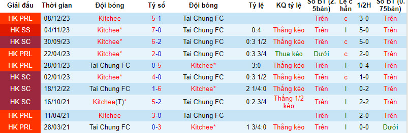 Nhận định, soi kèo Resources Capital FC vs Kitchee, 14h00 ngày 13/01 - Ảnh 3