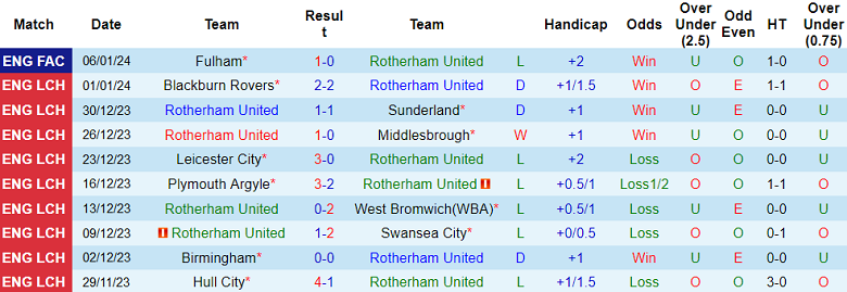 Nhận định, soi kèo Rotherham United vs Stoke City, 22h00 ngày 13/1 - Ảnh 1
