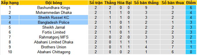 Nhận định, soi kèo Sheikh Russel KC vs Bangladesh Police, 15h45 ngày 13/1 - Ảnh 4