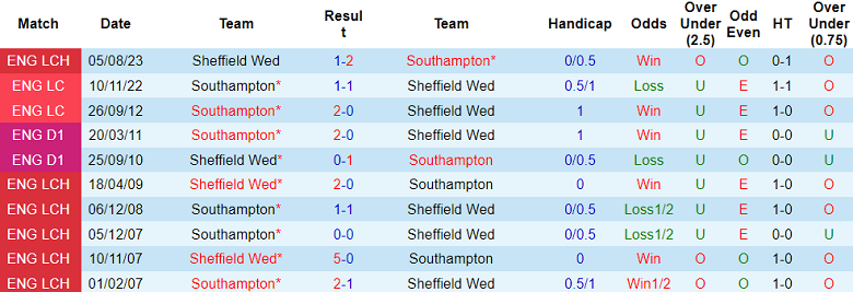 Nhận định, soi kèo Southampton vs Sheffield Wed, 22h00 ngày 13/1 - Ảnh 3