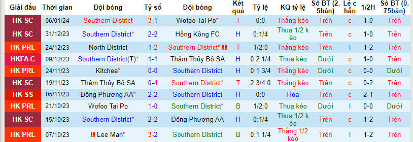 Nhận định, soi kèo Southern District vs Sham Shui Po, 14h00 ngày 13/01 - Ảnh 1