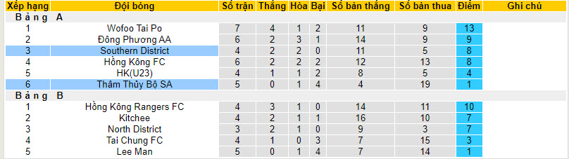 Nhận định, soi kèo Southern District vs Sham Shui Po, 14h00 ngày 13/01 - Ảnh 4