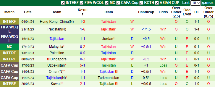 Nhận định, soi kèo Trung Quốc vs Tajikistan, 21h30 ngày 13/1 - Ảnh 2