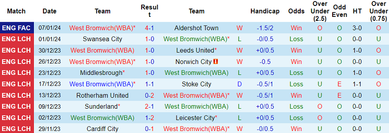 Nhận định, soi kèo West Brom vs Blackburn Rovers, 22h00 ngày 13/1 - Ảnh 1