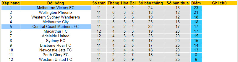 Soi kèo phạt góc Central Coast Mariners vs Melbourne Victory, 13h15 ngày 13/1 - Ảnh 4