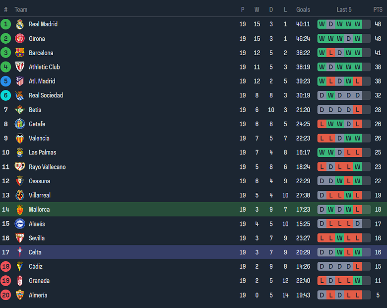 Soi kèo phạt góc Mallorca vs Celta Vigo, 22h15 ngày 13/1 - Ảnh 4