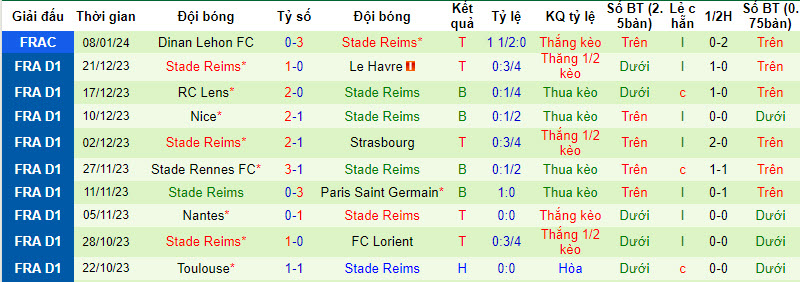 Soi kèo phạt góc Monaco vs Reims, 22h59 ngày 13/1 - Ảnh 2