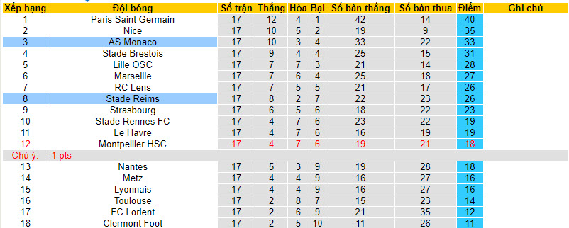 Soi kèo phạt góc Monaco vs Reims, 22h59 ngày 13/1 - Ảnh 4