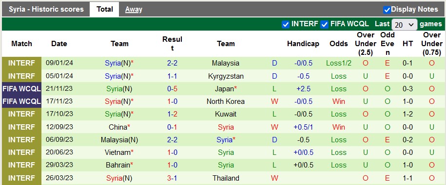 Soi kèo phạt góc Uzbekistan vs Syria, 0h30 ngày 14/1 - Ảnh 2