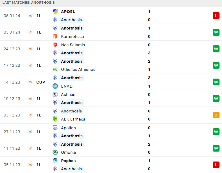 Nhận định, soi kèo Anorthosis Famagusta vs AEL Limassol, 00h00 ngày 14/1 - Ảnh 1