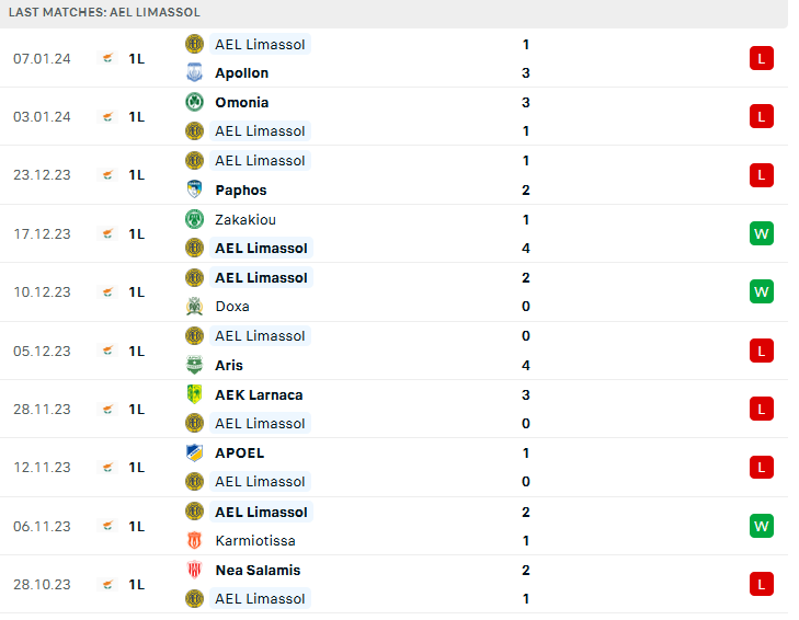 Nhận định, soi kèo Anorthosis Famagusta vs AEL Limassol, 00h00 ngày 14/1 - Ảnh 2