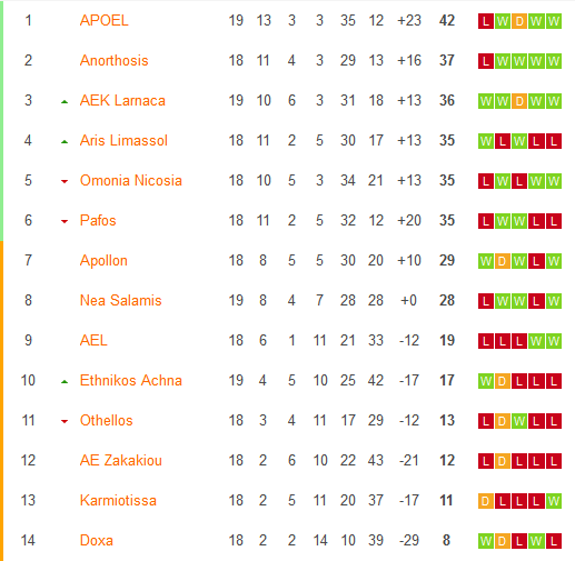 Nhận định, soi kèo Anorthosis Famagusta vs AEL Limassol, 00h00 ngày 14/1 - Ảnh 4
