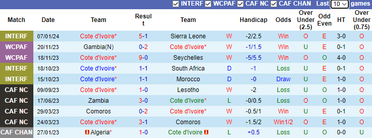 Nhận định, soi kèo Bờ Biển Ngà vs Guinea Bissau, 3h00 ngày 14/1 - Ảnh 1