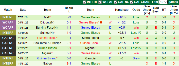 Nhận định, soi kèo Bờ Biển Ngà vs Guinea Bissau, 3h00 ngày 14/1 - Ảnh 2