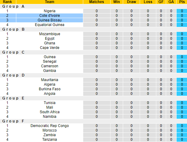 Nhận định, soi kèo Bờ Biển Ngà vs Guinea Bissau, 3h00 ngày 14/1 - Ảnh 3