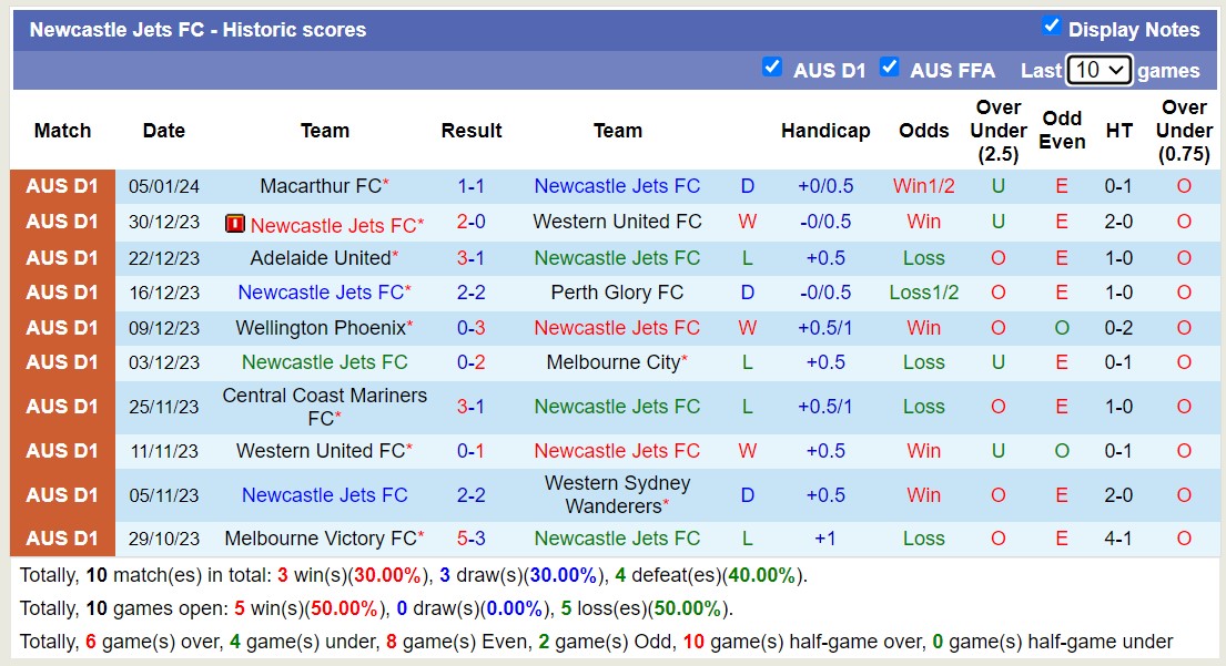Nhận định, soi kèo Brisbane Roar vs Newcastle Jets, 15h45 ngày 14/1 - Ảnh 2