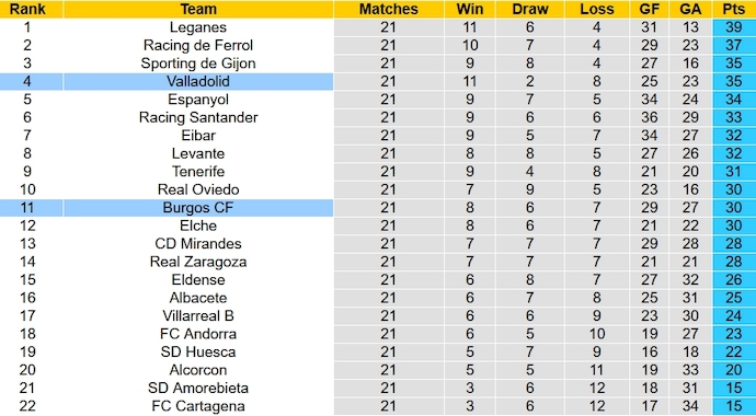 Nhận định, soi kèo Burgos vs Valladolid, 3h00 ngày 14/1 - Ảnh 5