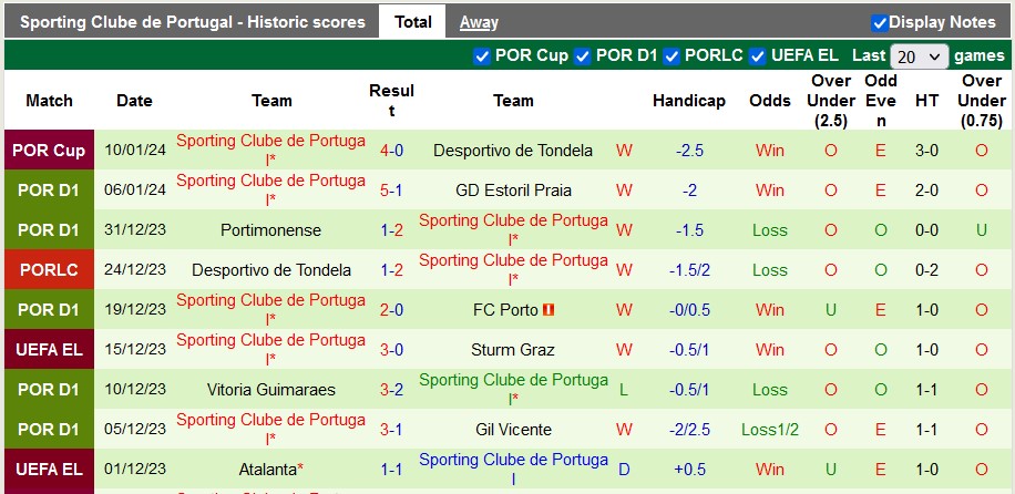 Nhận định, soi kèo Chaves vs Sporting Lisbon, 1h00 ngày 14/1 - Ảnh 2