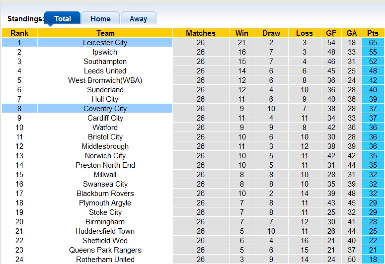 Nhận định, soi kèo Coventry vs Leicester, 19h30 ngày 13/1 N - Ảnh 4