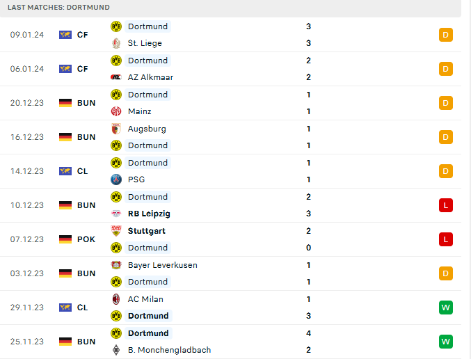 Nhận định, soi k&egrave;o Darmstadt vs Borussia Dortmund, 00h30 ng&agrave;y 14/1 - Ảnh 2