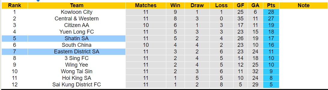 Nhận định, soi kèo Eastern District SA vs Shatin SA, 14h30 ngày 14/1 - Ảnh 4