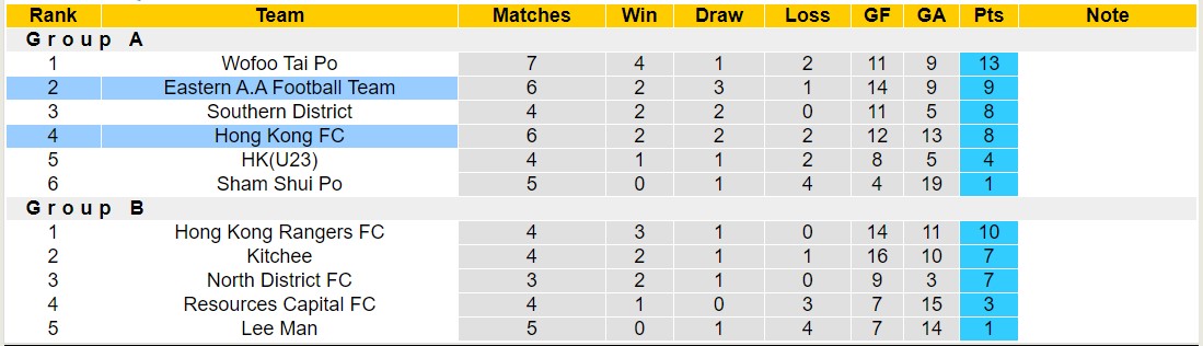 Nhận định, soi kèo Hong Kong FC vs Eastern A.A Football Team, 15h30 ngày 14/1 - Ảnh 4