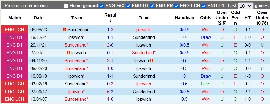 Nhận định, soi kèo Ipswich vs Sunderland, 0h30 ngày 14/1 - Ảnh 3