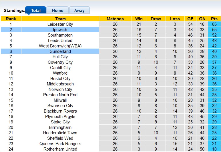 Nhận định, soi kèo Ipswich vs Sunderland, 0h30 ngày 14/1 - Ảnh 4