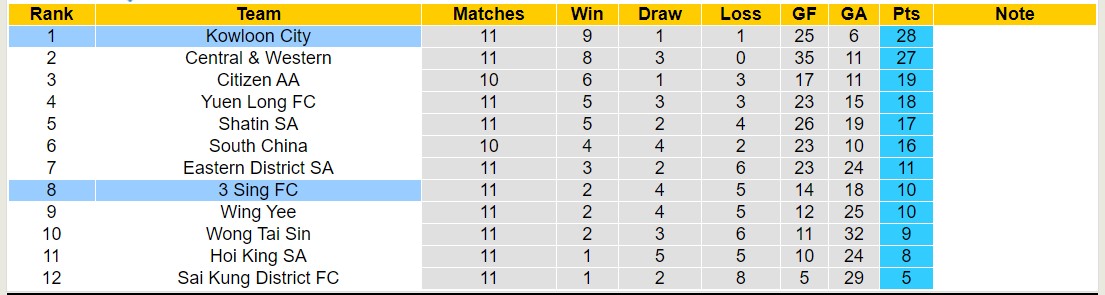 Nhận định, soi kèo Kowloon City vs 3 Sing FC, 14h30 ngày 14/1 - Ảnh 4