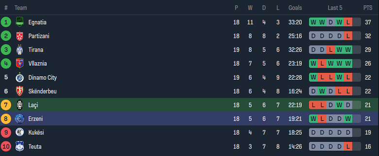 Nhận định, soi kèo Laci vs Erzeni Shijak, 19h30 ngày 14/1 - Ảnh 4