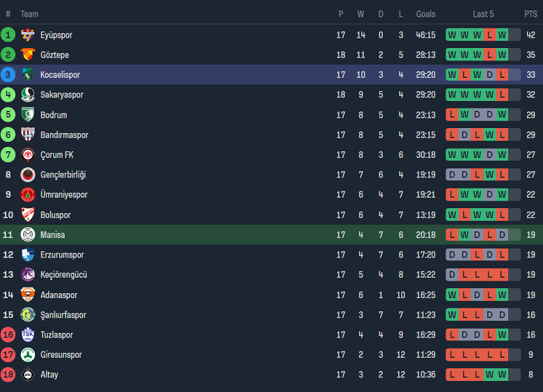 Nhận định, soi kèo Manisa vs Kocaelispor, 17h30 ngày 14/1 - Ảnh 4