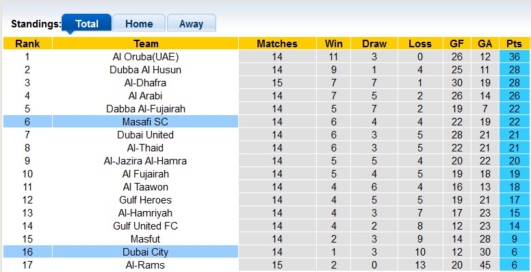 Nhận định, soi kèo Masafi SC vs Dubai City, 19h55 ngày 13/1 - Ảnh 4