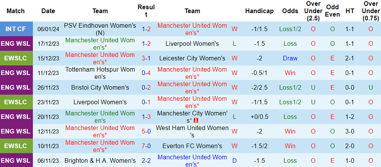 Nhận định, soi kèo nữ MU vs nữ Newcastle, 19h00 ngày 14/1 - Ảnh 1