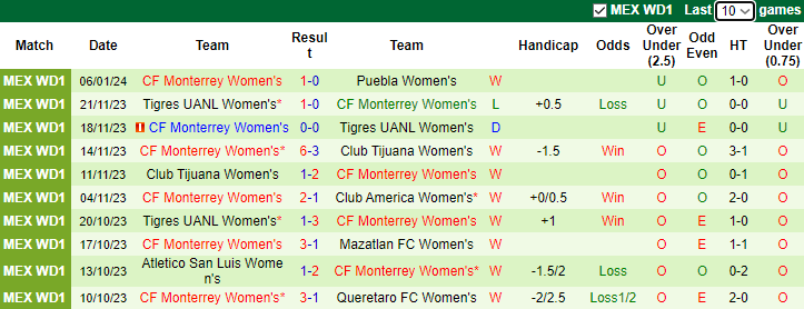 Nhận định, soi kèo Nữ Pachuca vs Nữ Monterrey, 7h00 ngày 14/1 - Ảnh 2
