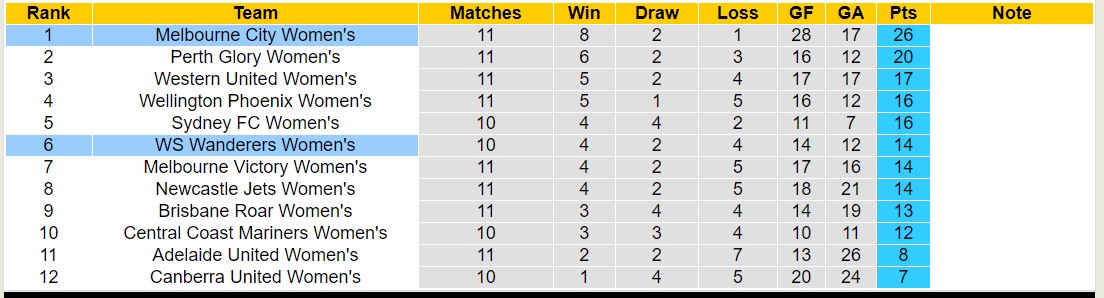 Nhận định, soi kèo Nữ WS Wanderers vs Nữ Melbourne City, 13h00 ngày 14/1 - Ảnh 4