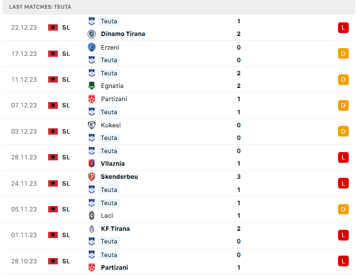 Nhận định, soi kèo Partizani Tirana vs Teuta Durres, 23h59 ngày 13/1 - Ảnh 2