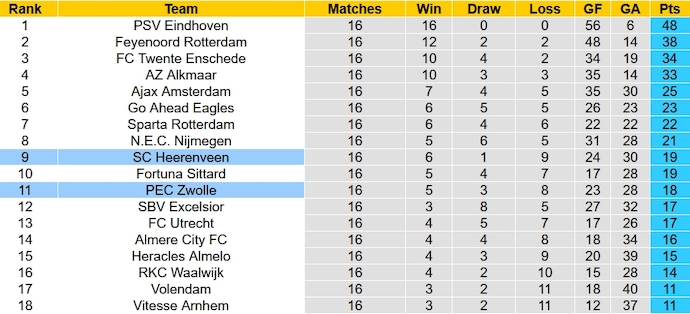 Nhận định, soi kèo PEC Zwolle vs Heerenveen, 2h00 ngày 14/1 - Ảnh 6