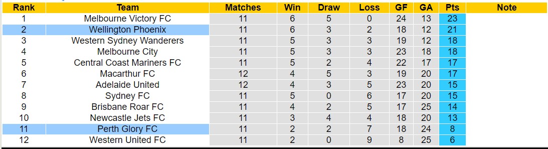 Nhận định, soi kèo Perth Glory vs Wellington Phoenix, 15h45 ngày 14/1 - Ảnh 4