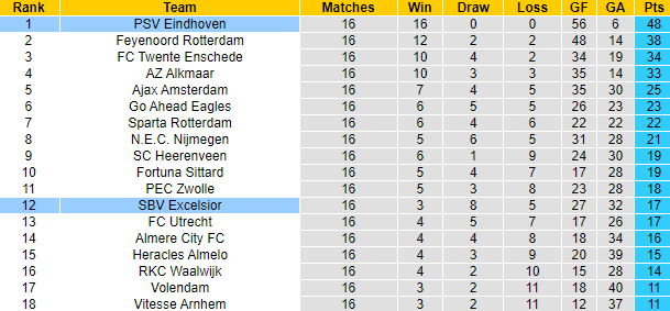 Nhận định, soi kèo PSV Eindhoven vs SBV Excelsior, 3h00 ngày 14/1 - Ảnh 5