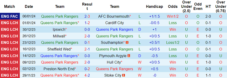Nhận định, soi kèo Queens Park Rangers vs Watford, 19h00 ngày 14/1 - Ảnh 1