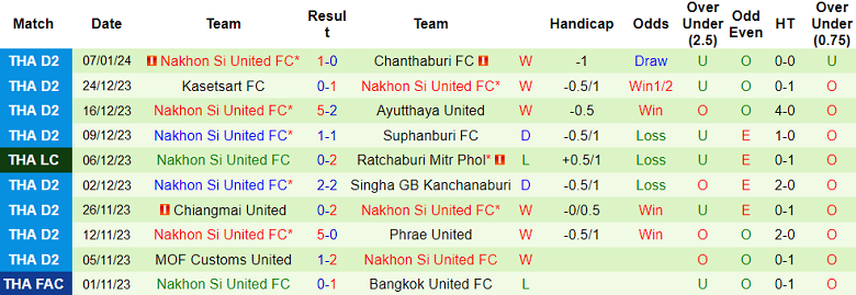 Nhận định, soi kèo Samut Prakan vs Nakhon Si United, 17h30 ngày 14/1 - Ảnh 2