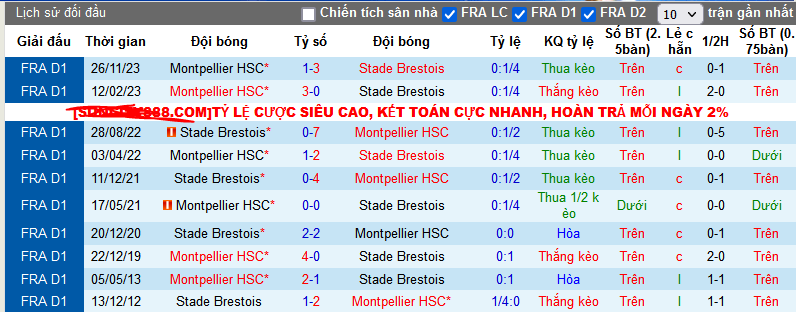 Nhận định, soi k&egrave;o Stade Brestois vs Montpellier, 21h00 ng&agrave;y 14/1 - Ảnh 3